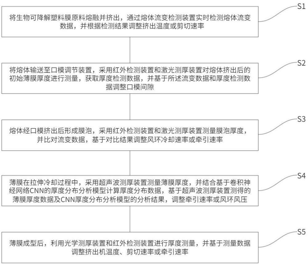 一種塑料膜吹塑生產(chǎn)質(zhì)量在線檢測方法與流程