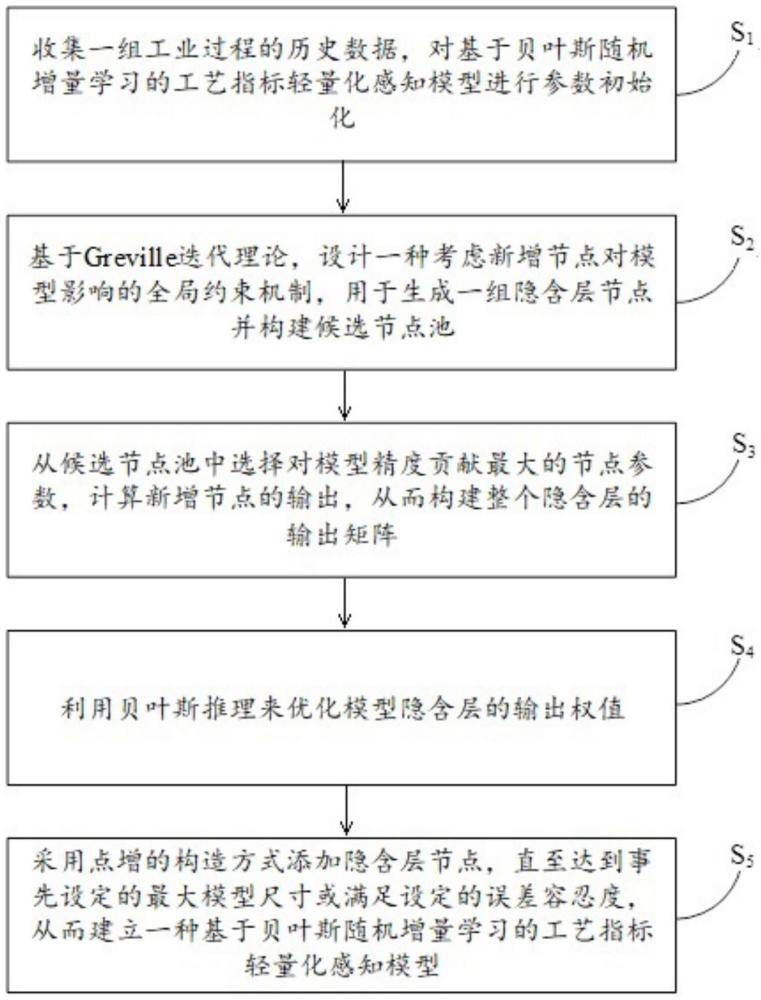 一種基于貝葉斯隨機增量學習的工藝指標輕量化感知方法