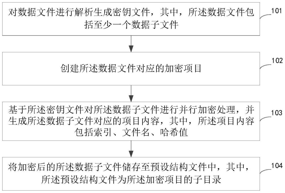 數據加密、解密的方法及裝置、電子設備和存儲介質與流程