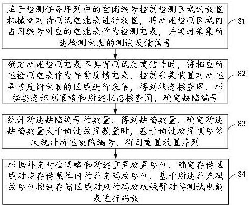 基于物聯(lián)網(wǎng)的電能表生產(chǎn)數(shù)據(jù)管理方法及裝置與流程