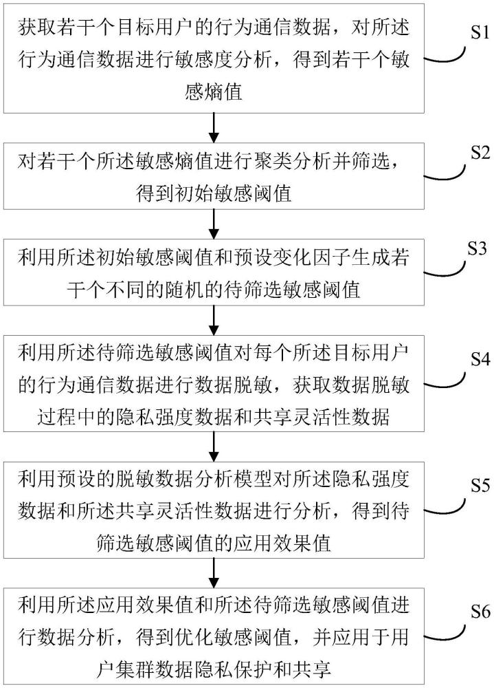 一種用戶集群數據隱私保護共享方法、系統、設備及介質與流程