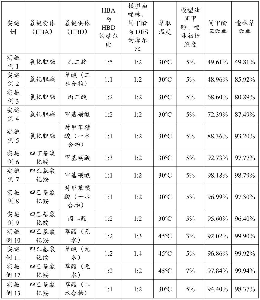 一種從萘油中同時萃取酚類化合物和含氮化合物的方法