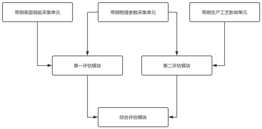 一種帶鋼生產(chǎn)質(zhì)量評估系統(tǒng)的制作方法