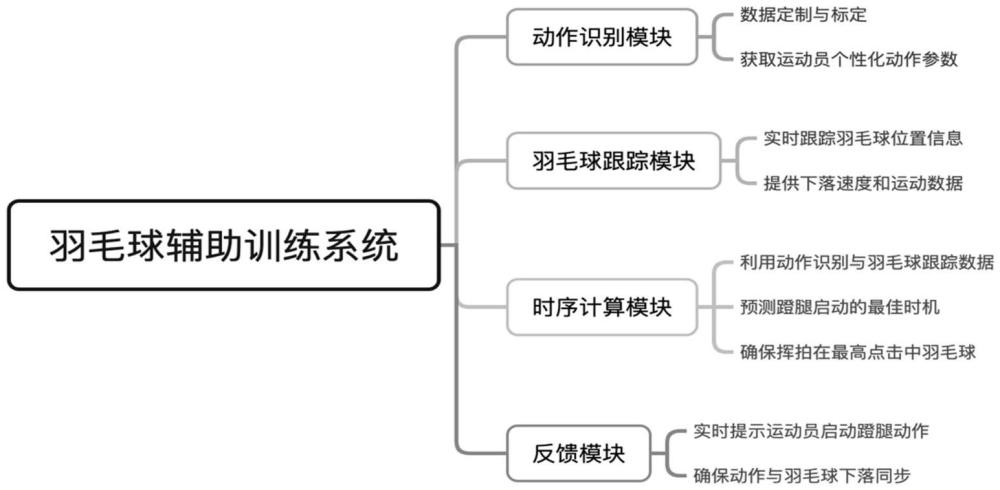 一種提示最佳啟動時間的羽毛球高遠球輔助訓練系統