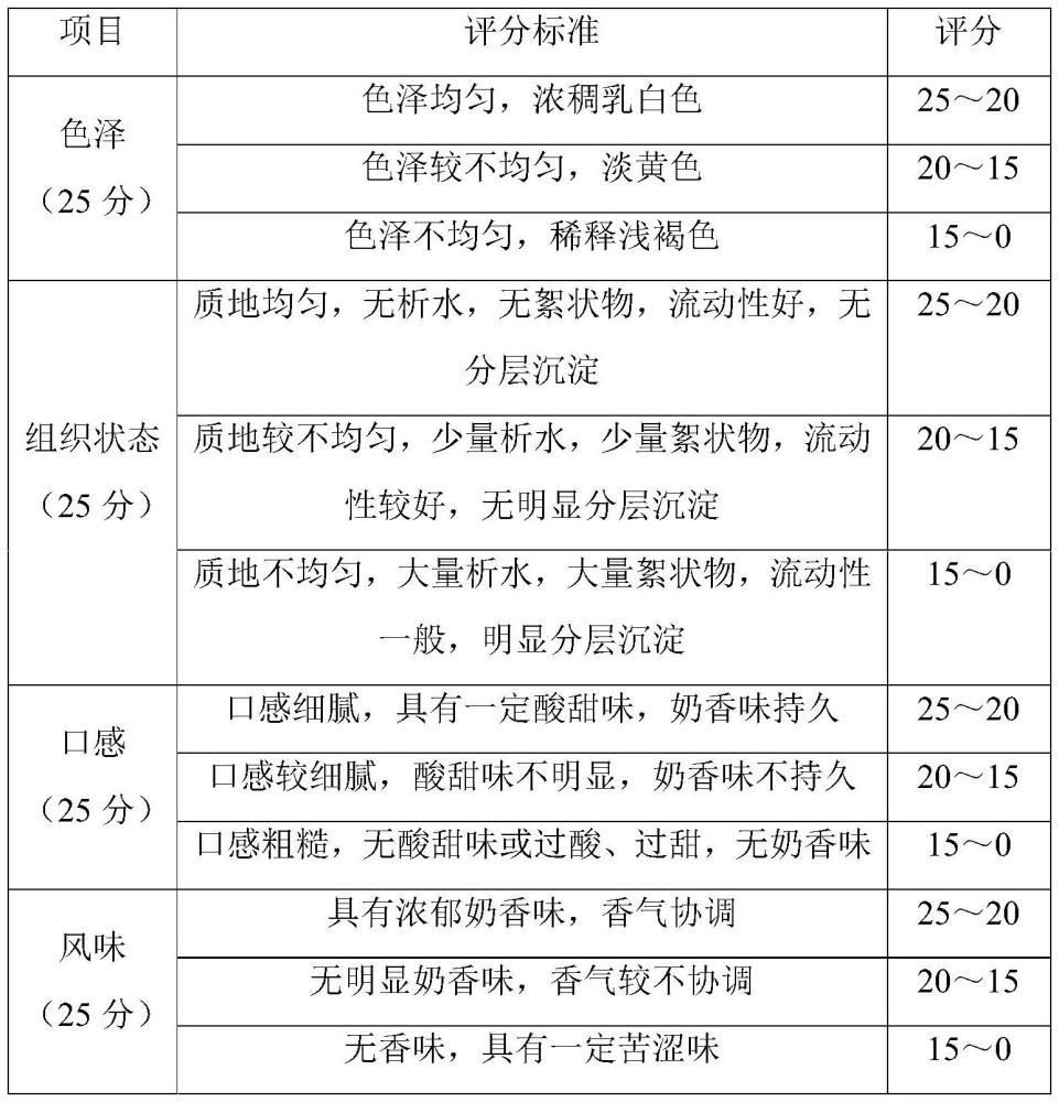 一種酸奶狀、酸甜口感的生酮產品及其制備方法與流程