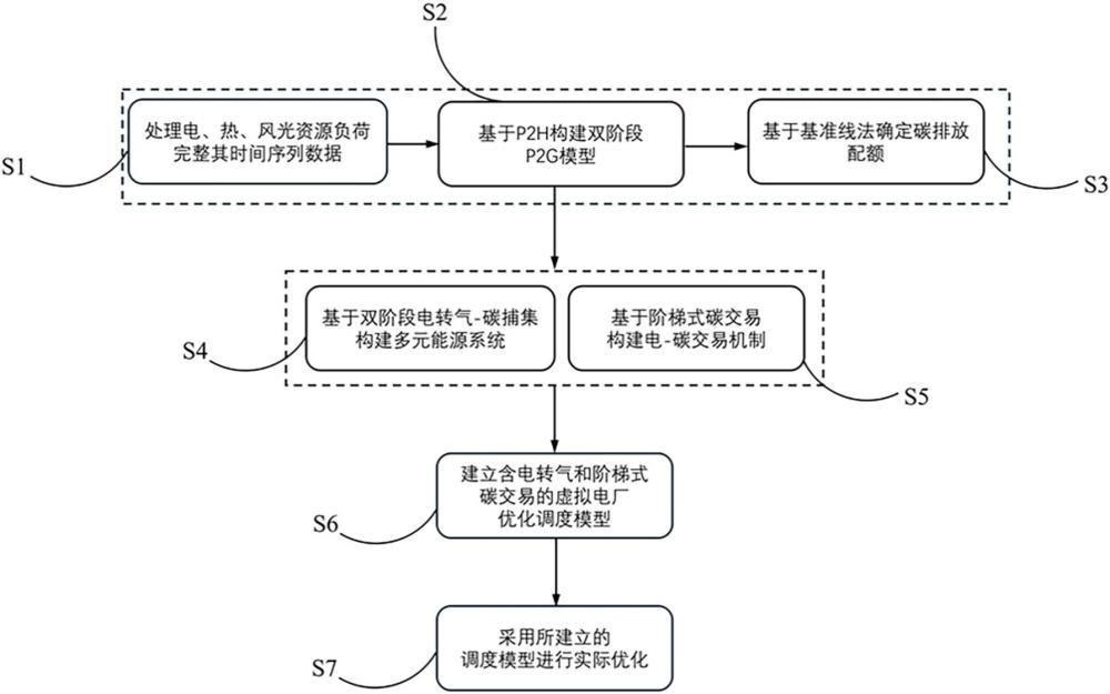 一種計及電轉氣和階梯式碳交易的虛擬電廠優(yōu)化方法與流程