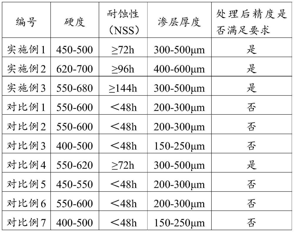 一種提高鋼鐵構(gòu)件耐磨性及耐蝕性的表面處理方法
