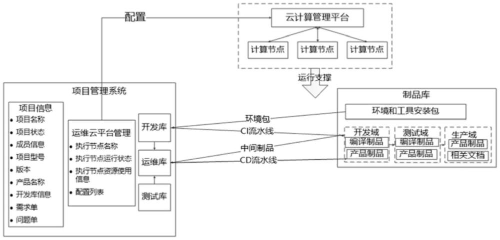 一種基于云平臺的DevOps持續(xù)集成交付系統(tǒng)的制作方法