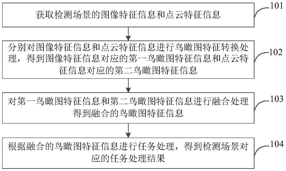任務處理方法、電子裝置、存儲介質及程序產品與流程