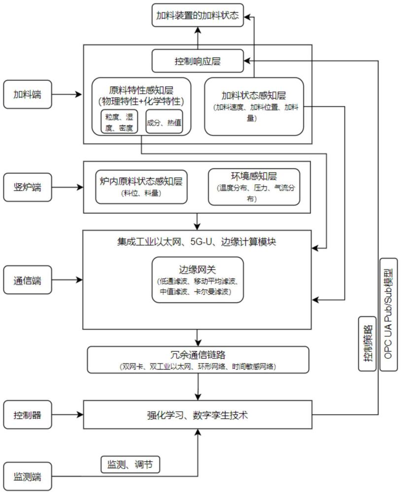 用于豎爐加料裝置的通信控制系統(tǒng)及方法與流程