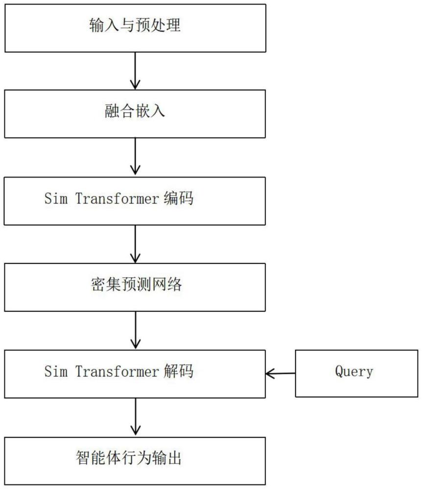 一種基于AI智能體的自動駕駛仿真微觀行為交互方法及系統與流程