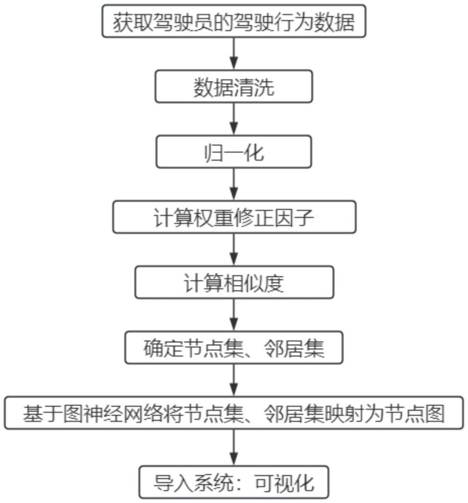 一種基于協同過濾算法的駕駛行為相似度分析方法及系統與流程