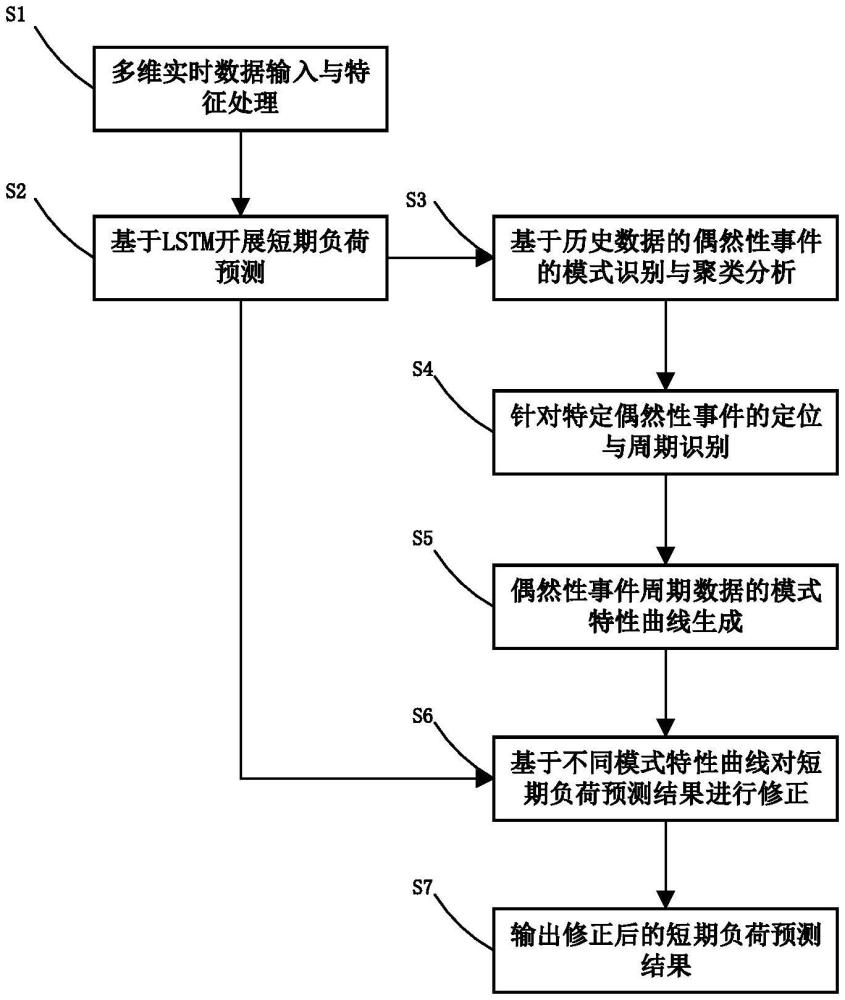 一種基于模式識別的短期負荷預測方法與流程
