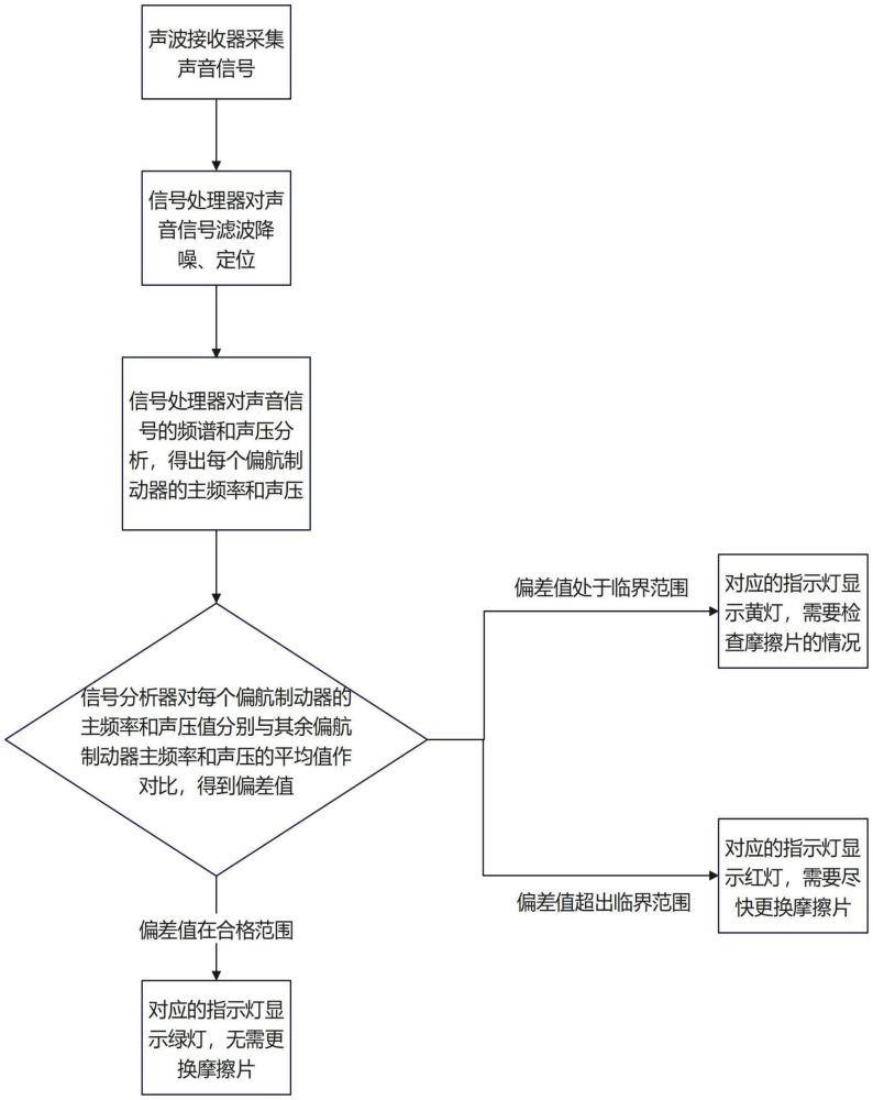 一種監測風機偏航制動器摩擦片磨損情況的設備和方法與流程