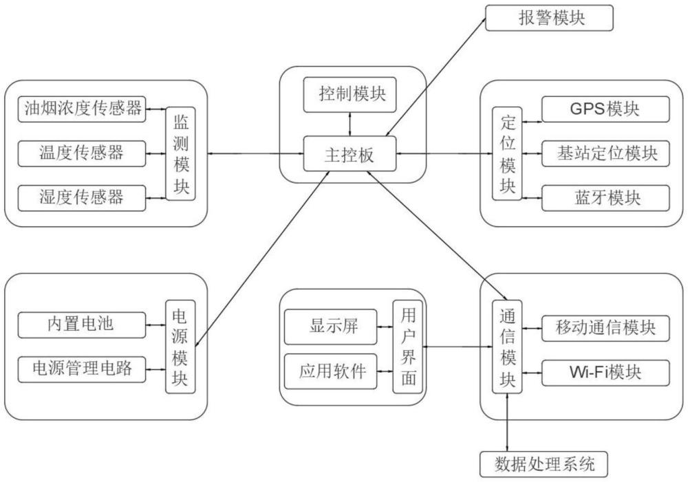 一種油煙在線監測儀的防丟尋跡定位系統的制作方法
