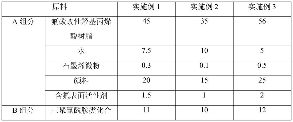 一種氟碳防腐涂料及其制備方法與流程
