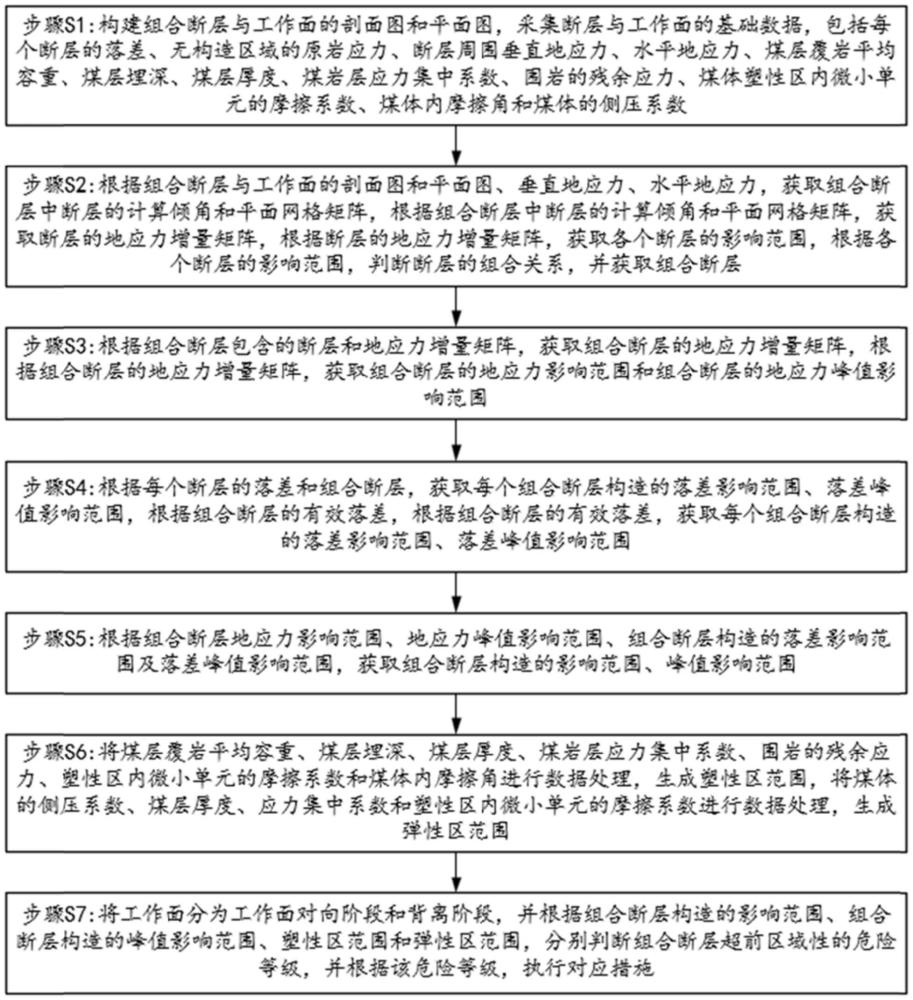一種組合斷層下的區(qū)域性危險等級劃分及解決辦法
