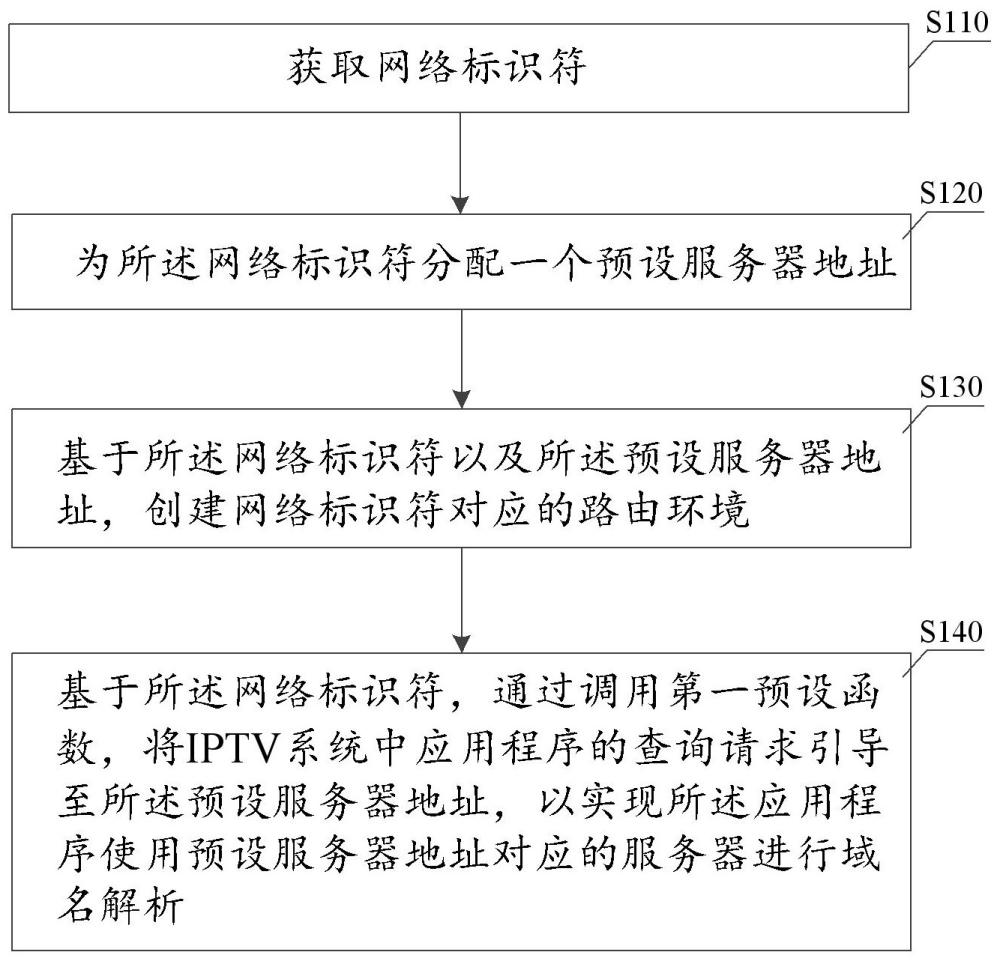 機頂盒IPTV域名請求方法、裝置、終端和存儲介質與流程