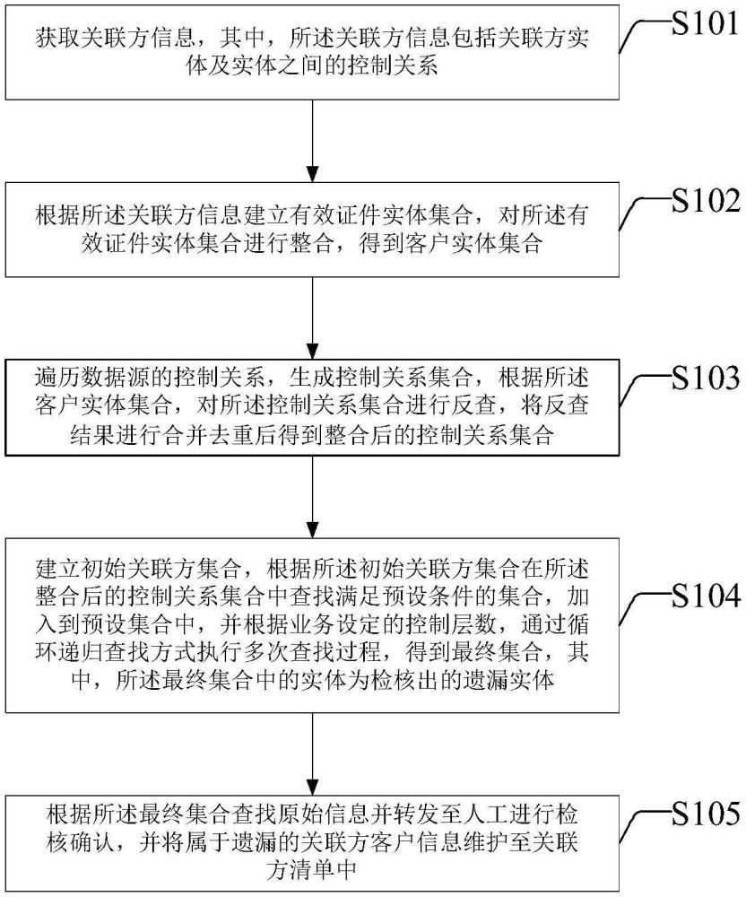 關聯方信息的完整性檢核方法及裝置與流程