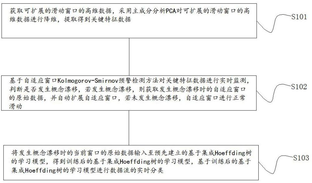 一種具有概念漂移檢測功能的集成學習分類方法及系統