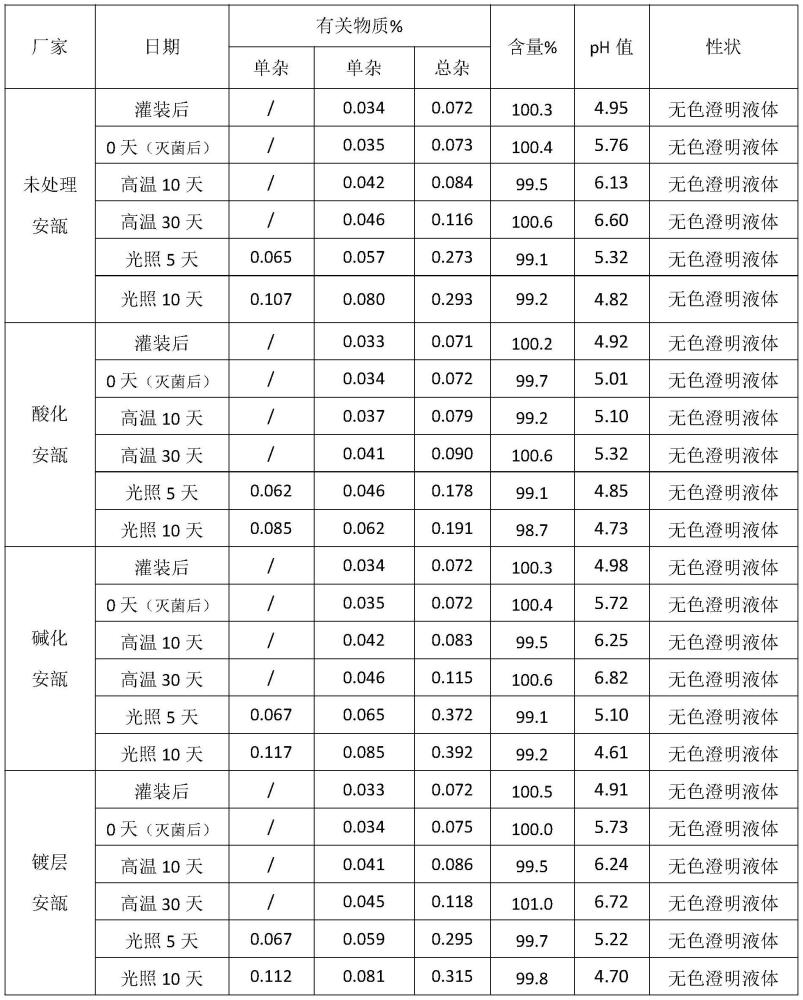 一種鹽酸甲氧氯普胺注射液pH值的控制方法與流程