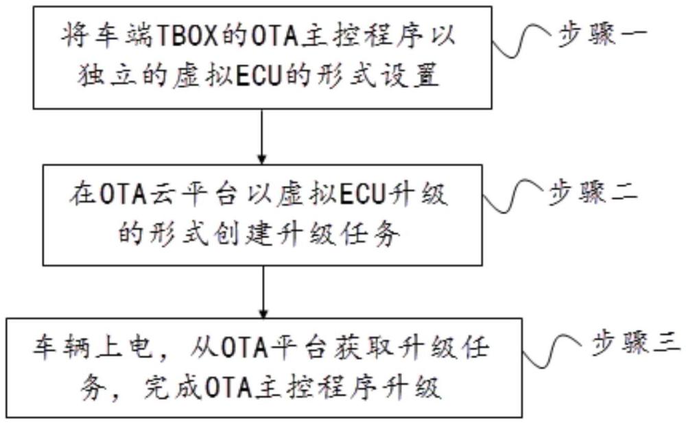 一種基于虛擬ECU的OTA主控程序升級方法