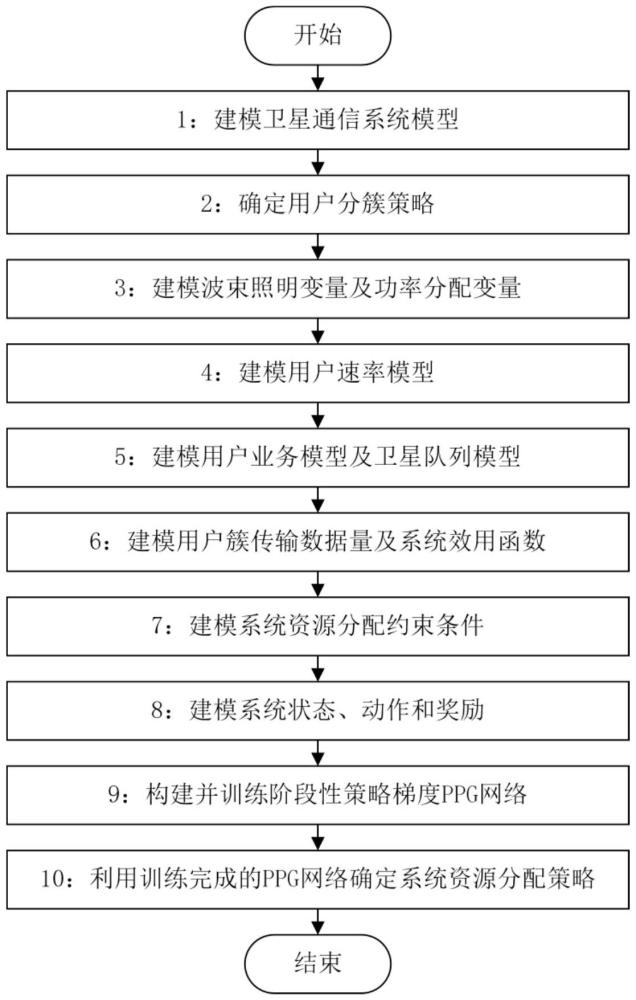 一種多波束衛星通信系統資源分配方法