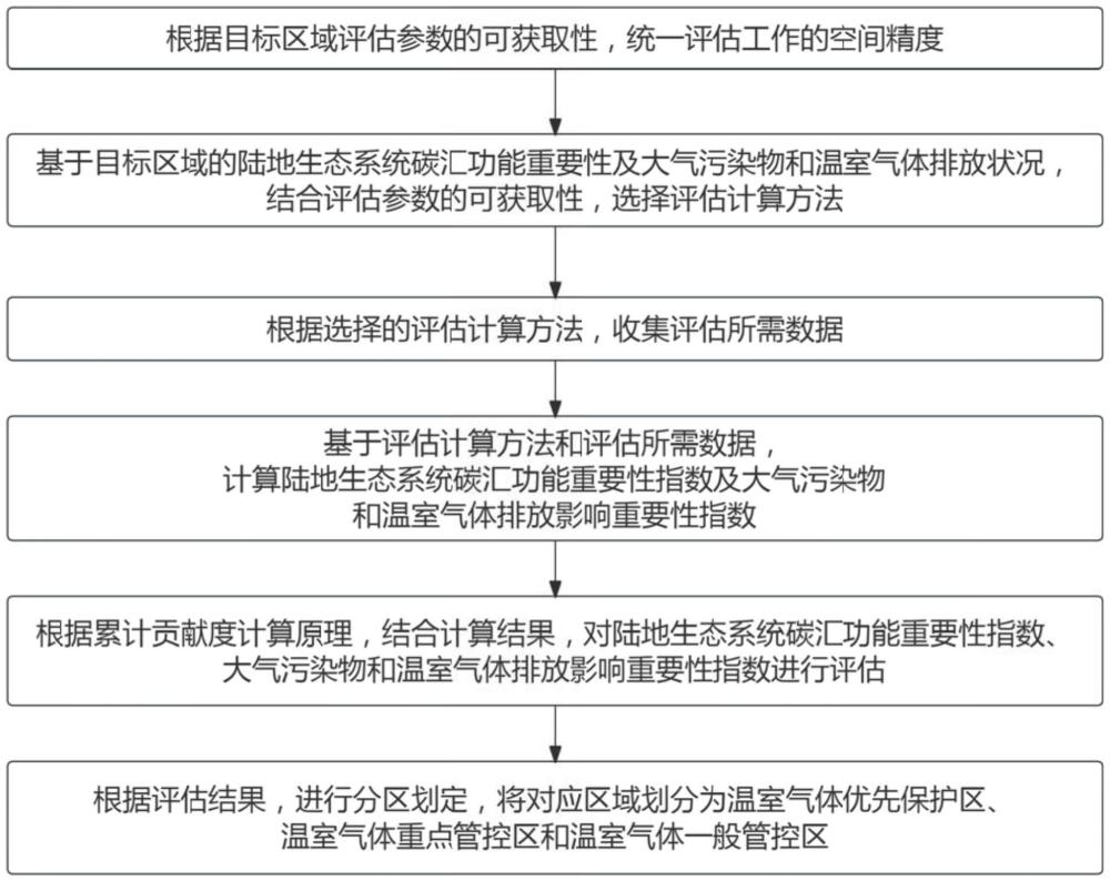 基于空間差異性分布的溫室氣體管控分區劃分方法及系統與流程