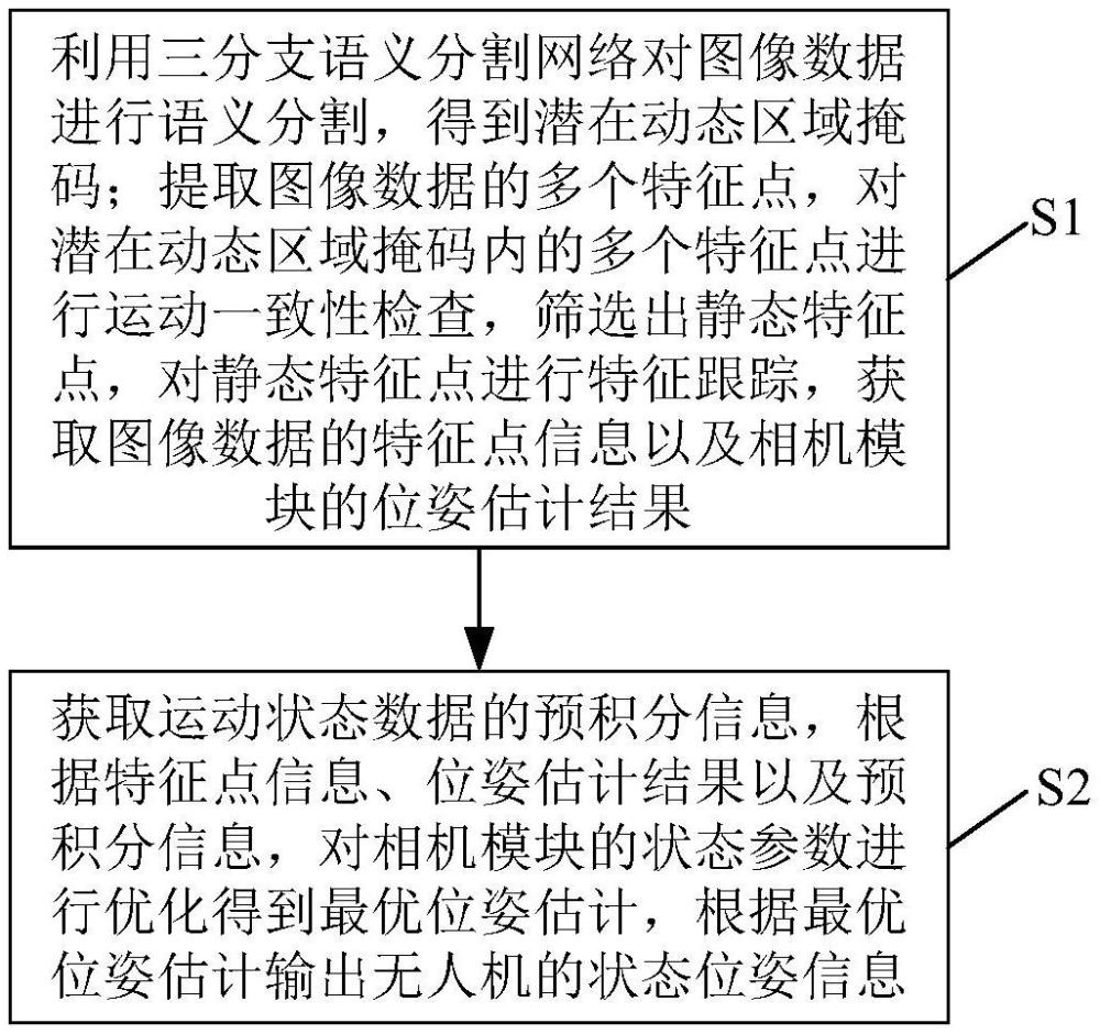 無人機輕量化語義視覺慣性里程計方法、介質及處理設備