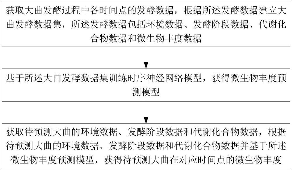 大曲發酵的微生物豐度預測方法及裝置、電子設備與流程