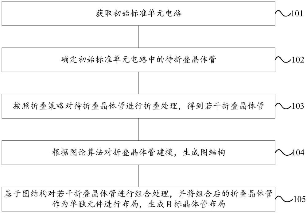 晶體管布局方法、裝置、存儲介質(zhì)及電子設(shè)備與流程
