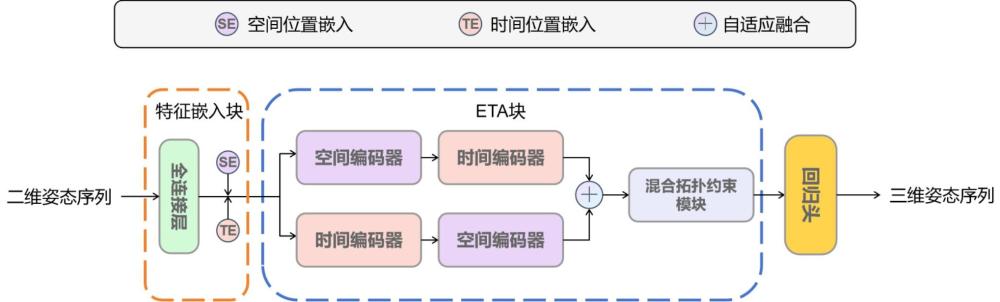 一種基于增強型拓撲感知網絡的三維人體姿態估計方法