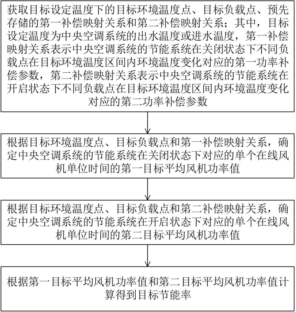 一種節能率計算方法、系統、控制裝置及可讀存儲介質與流程