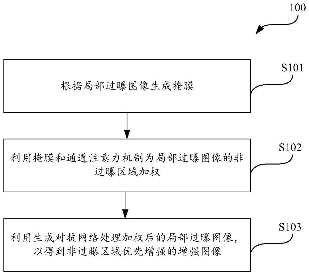 用于增強局部過曝圖像的方法、電子設(shè)備及存儲介質(zhì)與流程