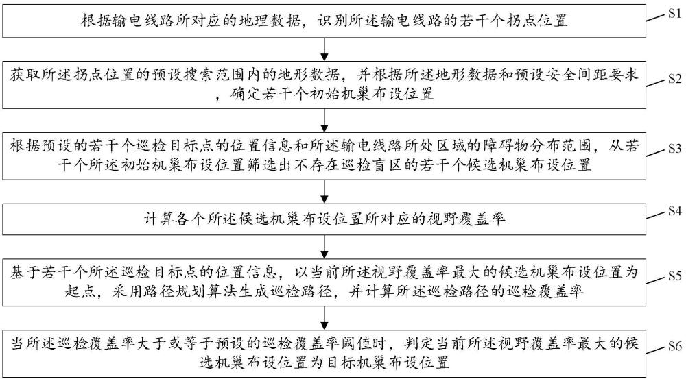 一種輸電線路巡檢無人機的機巢布設方法及系統與流程