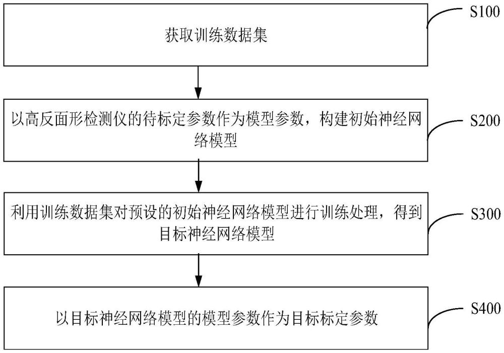 基于深度學習的參數標定方法、設備及高反面形檢測儀與流程