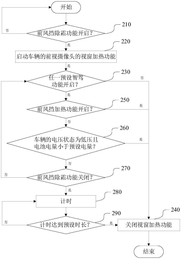 車輛前視攝像頭的除霧方法、除霧裝置、車輛及程序產(chǎn)品與流程