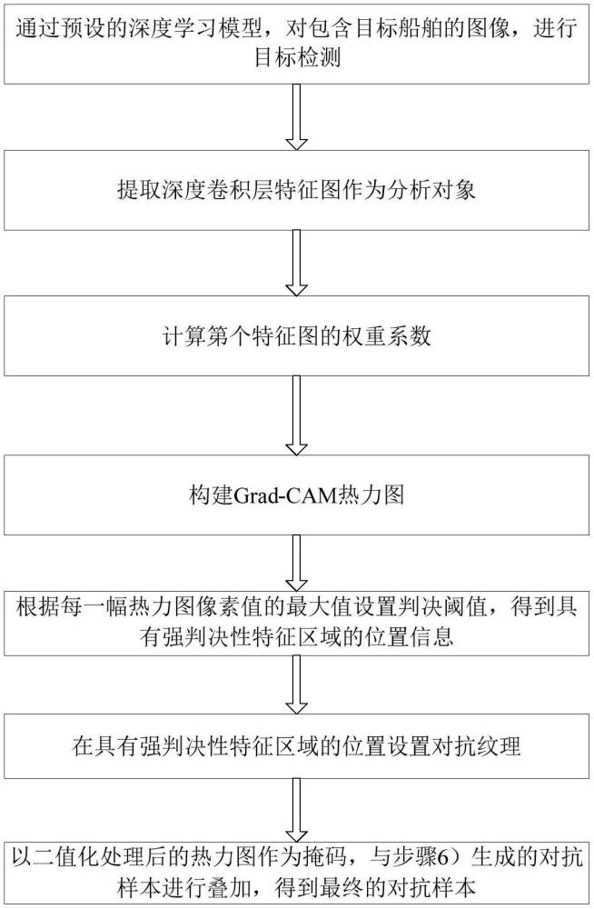 一種船舶紋理生成面積受限下的對抗樣本生成方法與流程