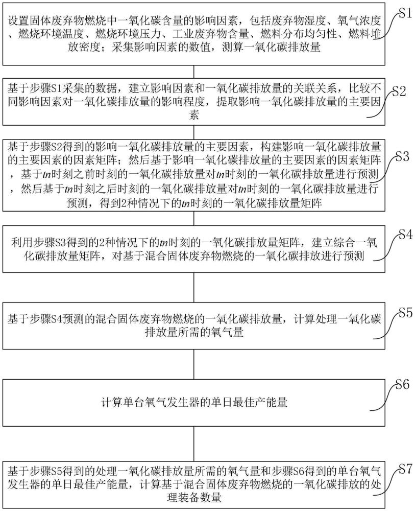 一種基于混合固體廢棄物燃燒的一氧化碳排放的處理裝備數(shù)量計算方法與流程