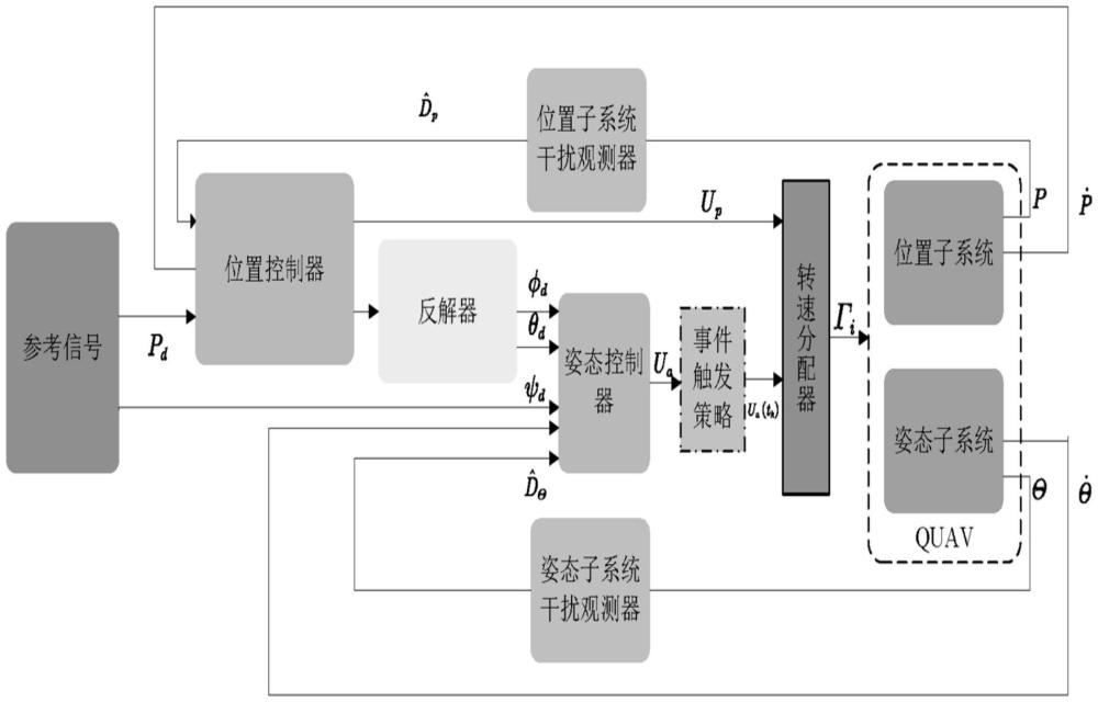 基于自適應事件觸發機制的無人機軌跡控制方法及系統與流程