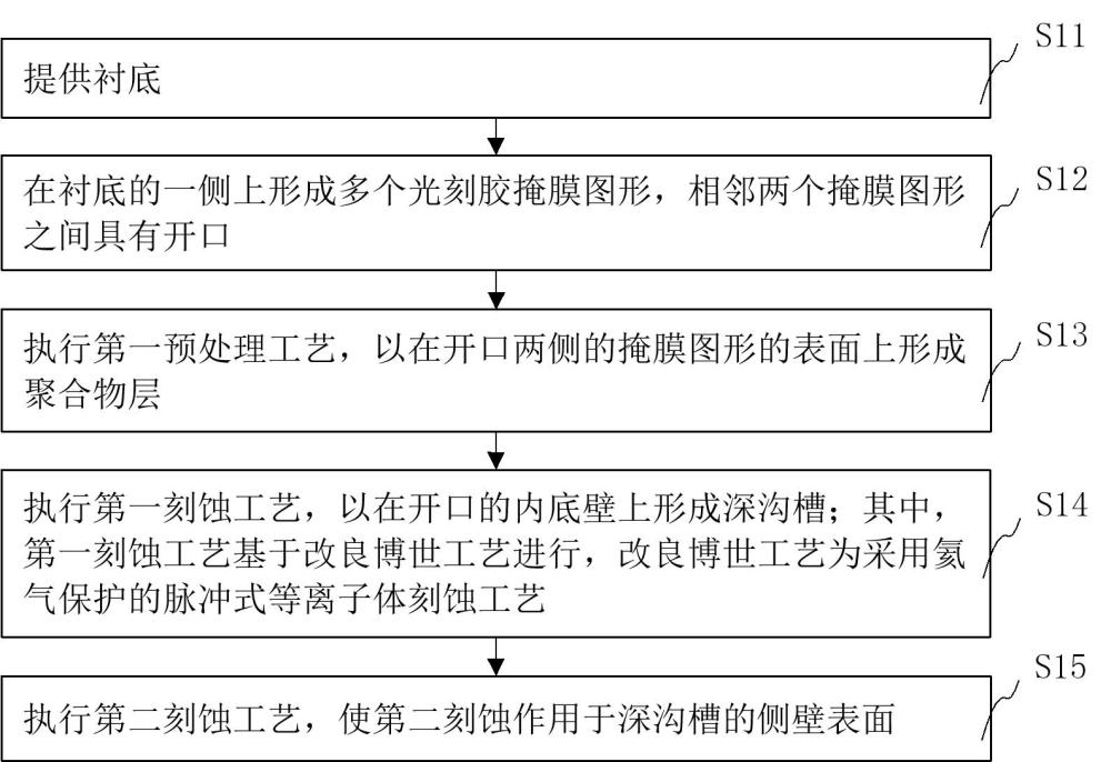 一種半導體結構形成方法及半導體結構與流程