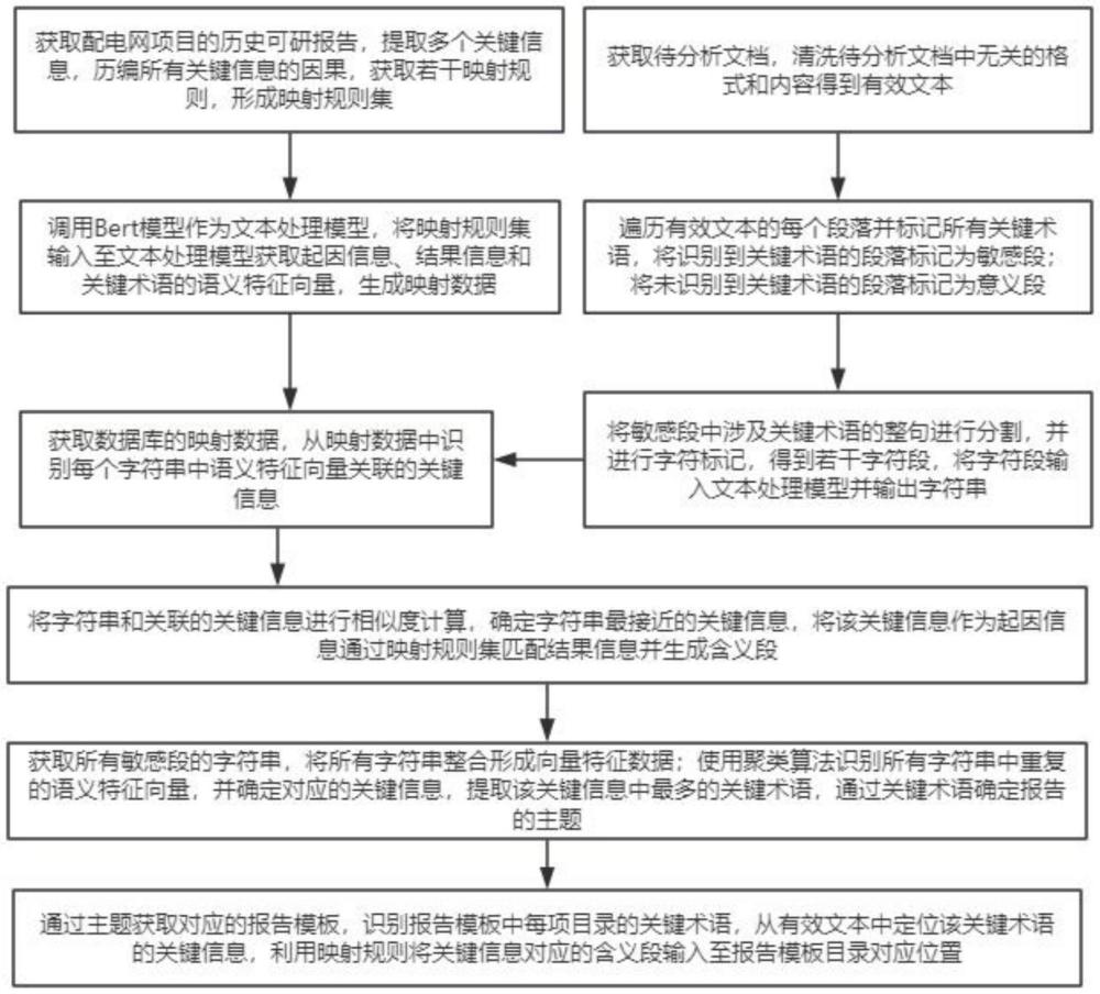 一種基于文本語義解讀的配電網(wǎng)項目可研報告分析方法與流程