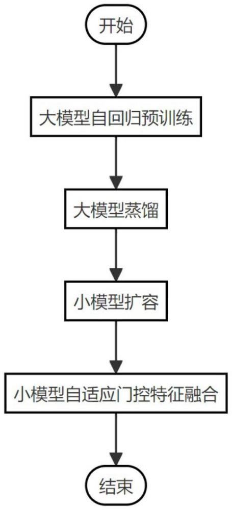 一種混合專家多模態(tài)大模型特征融合方法及系統(tǒng)與流程