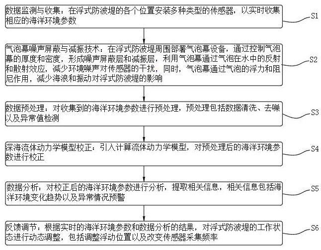 智能浮式防波堤環境監測方法與流程