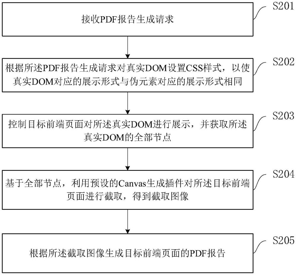 一種前端頁面的PDF報告生成方法及裝置與流程