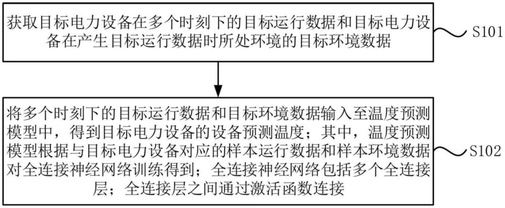 電力設備的溫度預測方法、電子設備、存儲介質及程序產品與流程