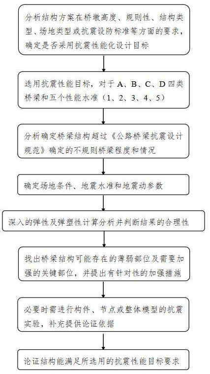 一種公路橋梁結構抗震性能化設計方法與流程