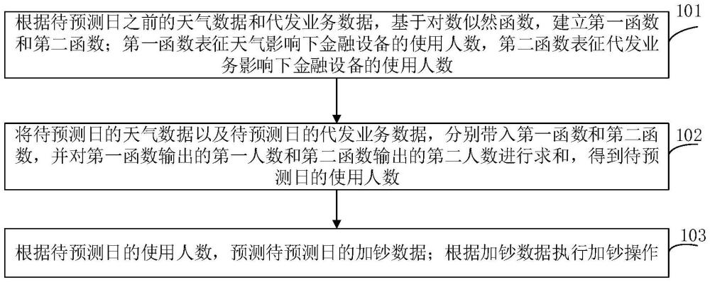 加鈔處理方法、裝置、設備、介質及產品與流程