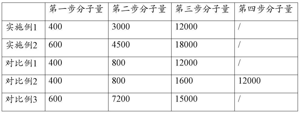 一種高分子量硅烷改性聚醚的制備方法與流程