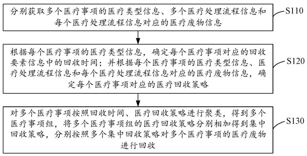 基于回收要素分析的醫療廢物回收管理方法和系統與流程